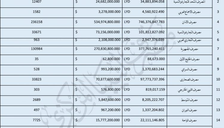 المصرف المركزي يؤكد بيع أكثر من مليار دولار لأرباب الأسر