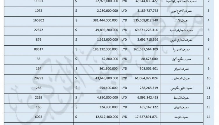 جدول بالمصارف وعدد المُعاملات والقيمة بالدولار والدينار