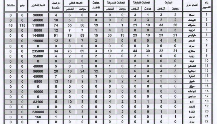 الإحصائية المرورية عن شهر يوليو3