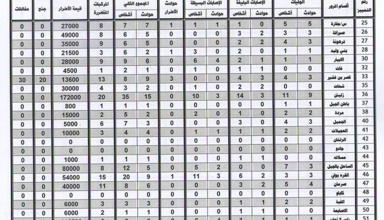 الإحصائية المرورية عن شهر يوليو4