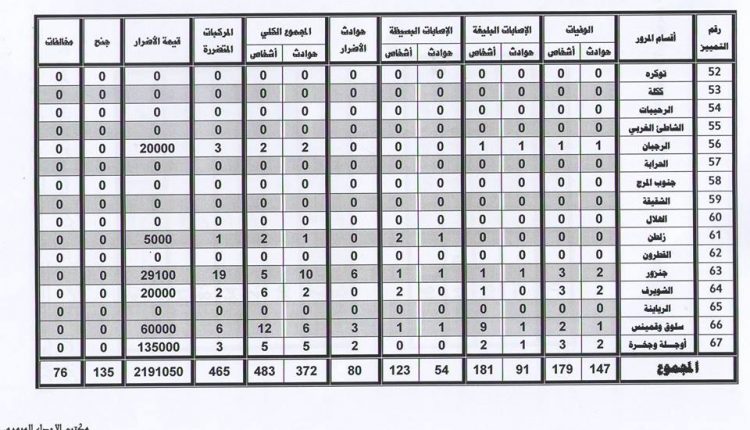 الإحصائية المرورية عن شهر يوليو5