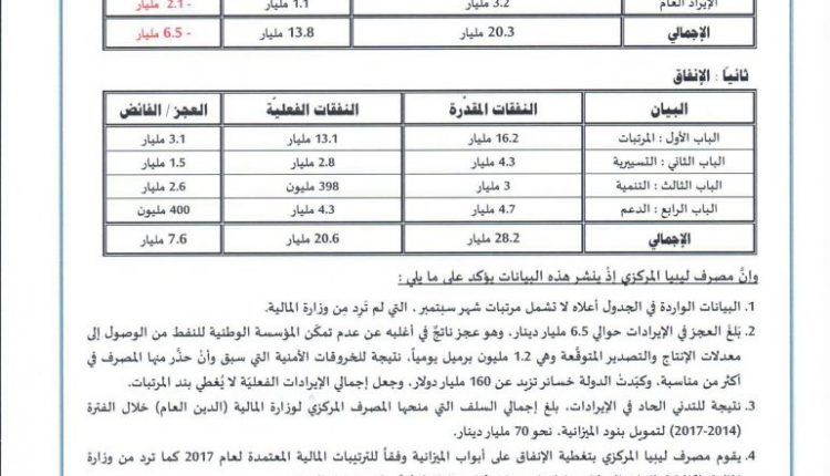 المصرف المركزي يوضح الإيرادات والإنفاق لعام 2017