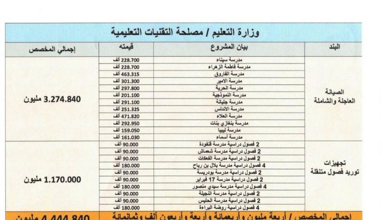 المبالغ التي تمّ تخصيصها لمدينة بنغازي خلال عام 2017 1
