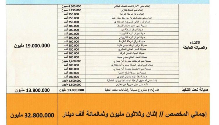 المبالغ التي تمّ تخصيصها لمدينة بنغازي خلال عام 2017 2