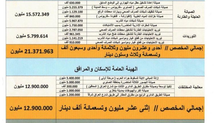 المبالغ التي تمّ تخصيصها لمدينة بنغازي خلال عام 2017 3
