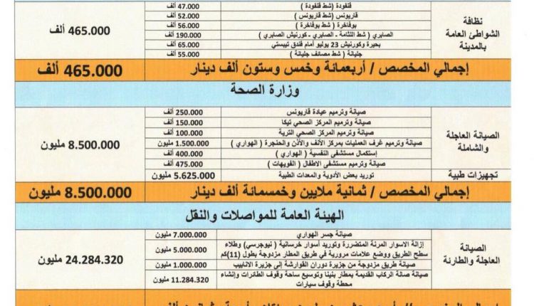 المبالغ التي تمّ تخصيصها لمدينة بنغازي خلال عام 2017 4