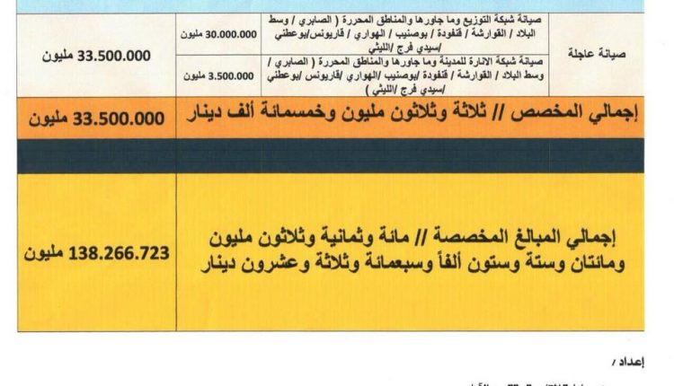 المبالغ التي تمّ تخصيصها لمدينة بنغازي خلال عام 2017 5