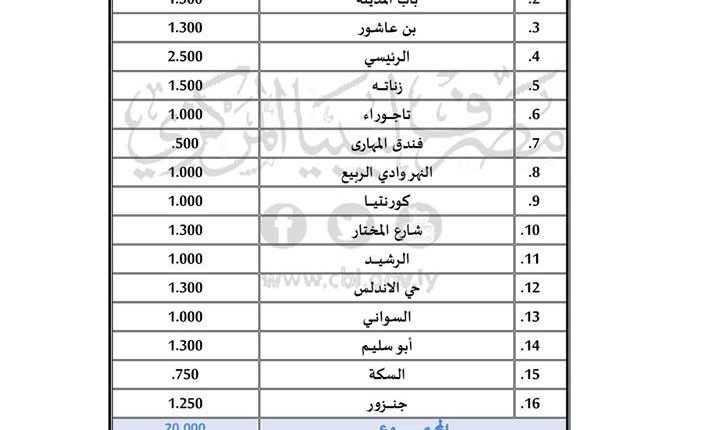 مصرف الصحارى