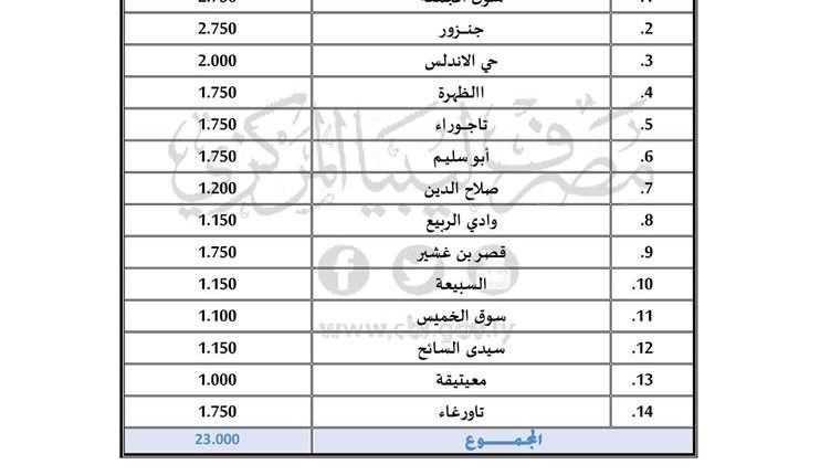 مصرف شمال أفريقيا