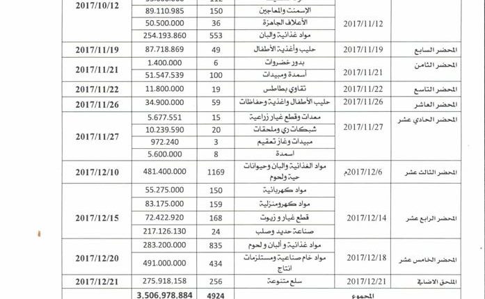 وزارة الاقتصاد بحكومة الوفاق منحنا موافقات لفتح اعتمادات لـ 3715 شركة2