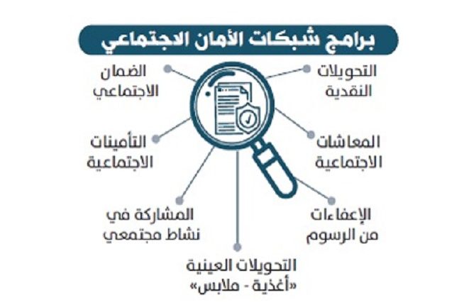 شبكات الامان الاجتماعي